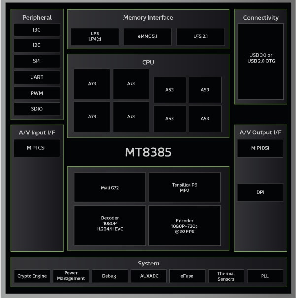 Block Diagram - MediaTek Genio 500 (MT8385) Edge-AI IoT Platform